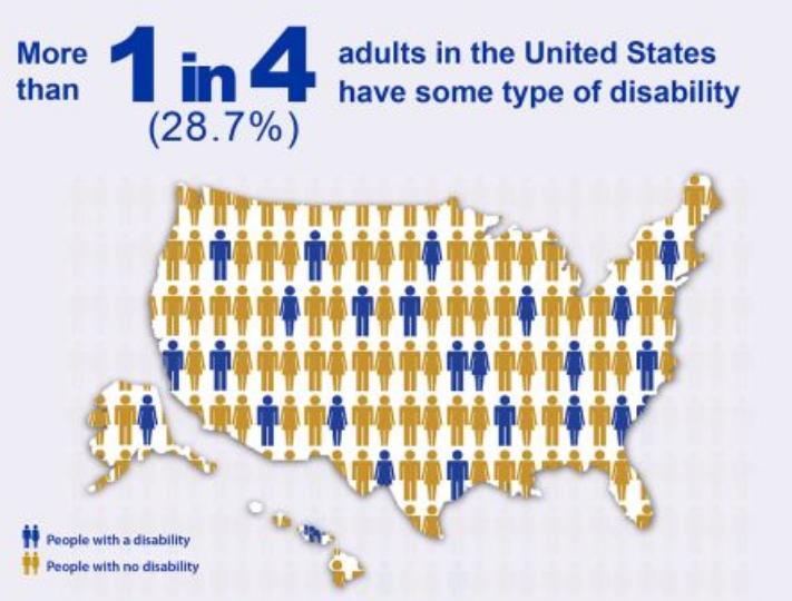 More than 1 in 4 (28.7%) adults in the US have some type of disability