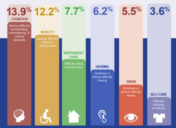 13.9% Cognition, 12.2% Mobility, 7.7% Independent living, 6.2% Hearing, 5.5% Vision, 3.6% Self-Care